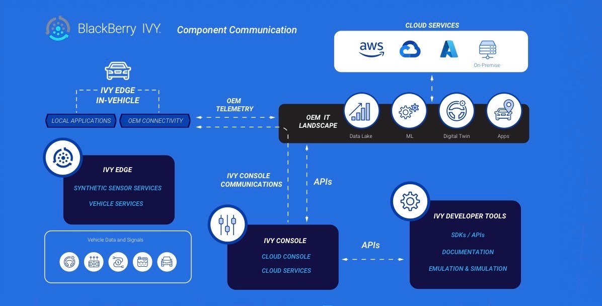 BlackBerry IVY component communication diagram