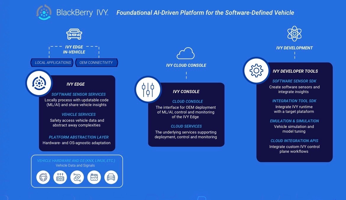 BlackBerry IVY system architecture diagram
